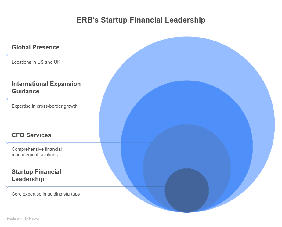financial leadership ERB
