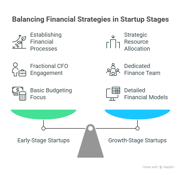 financial strategies in startup stages