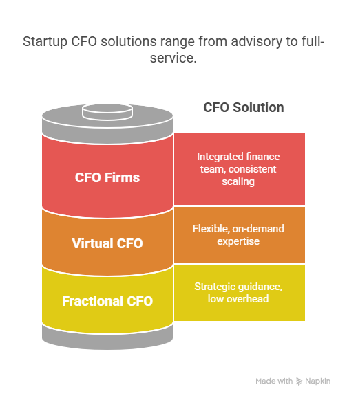 startup cfo solution graph