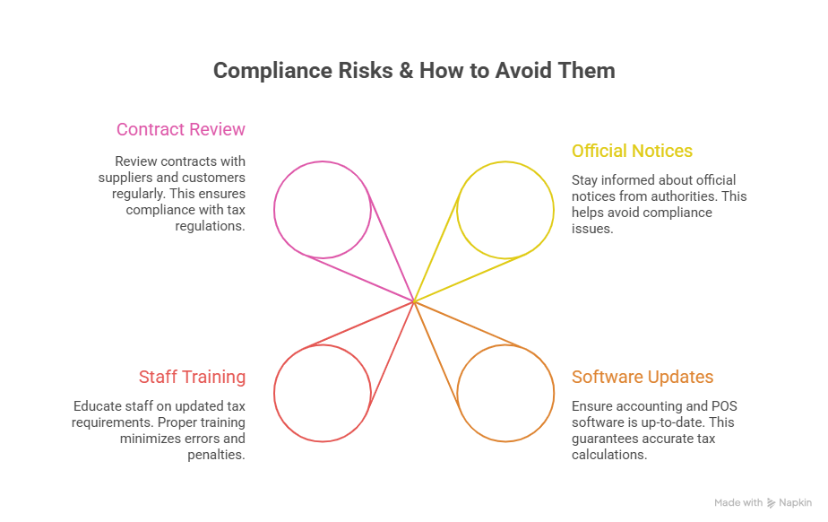 Compliance Risks and How to Avoid Them 