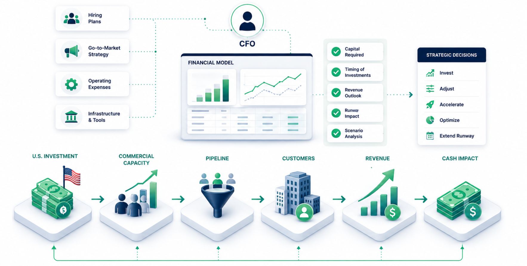 A U.S.-Based CFO