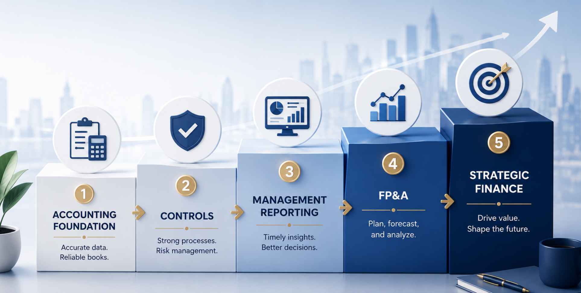 Financial Operating Model Around the Corporation