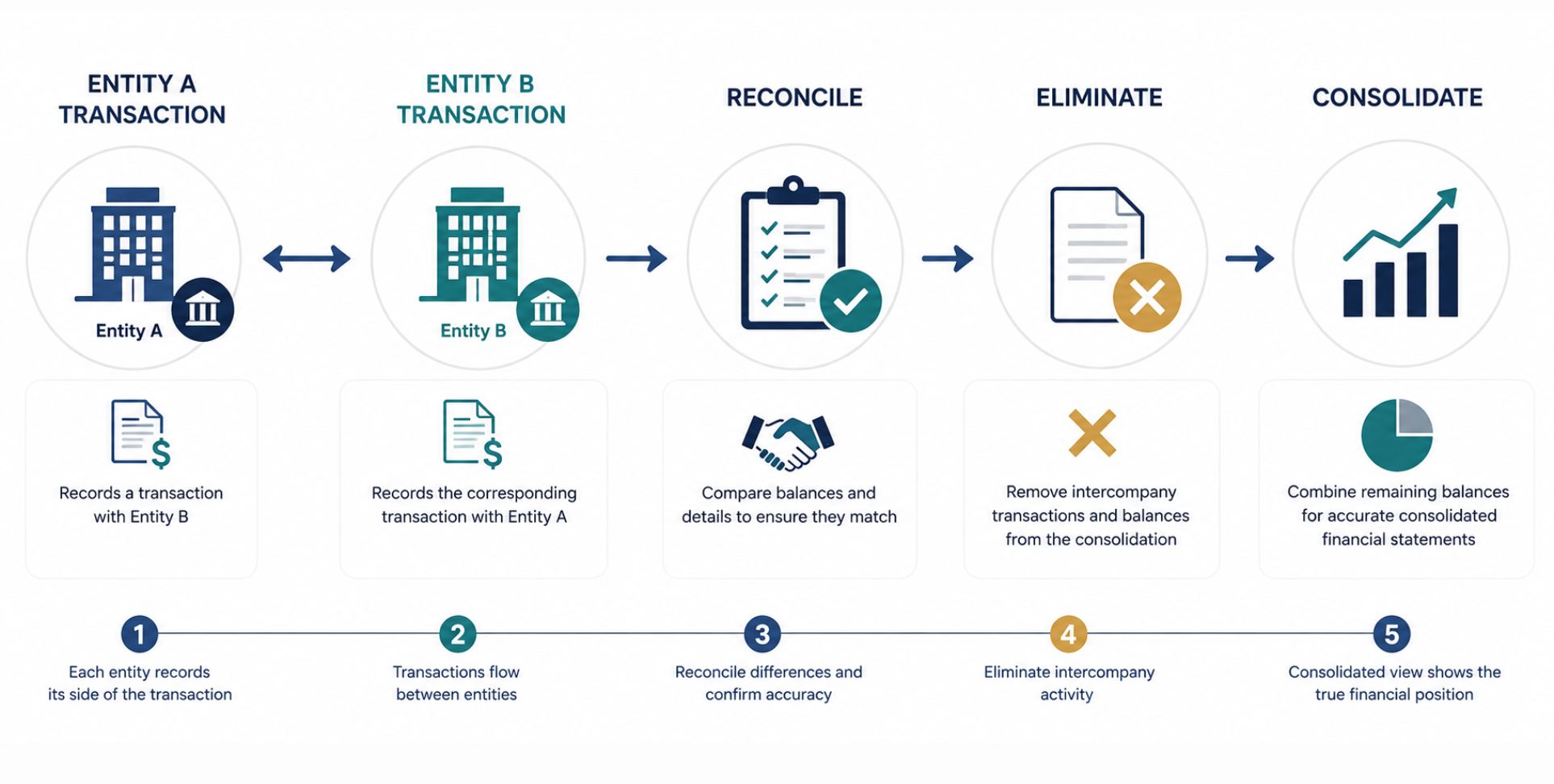 Intercompany Transactions